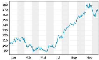 Chart Ligand Pharmaceuticals Inc. - 1 Jahr