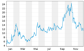 Chart Lightbridge Corp. - 1 Jahr