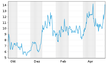 Chart LightPath Technologies Inc. Class A - 1 Year