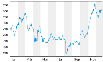 Chart Eli Lilly & Co. - 1 Jahr