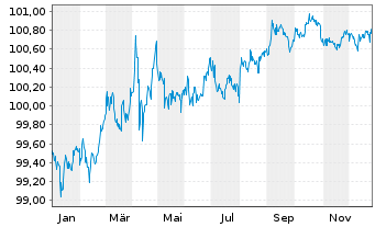 Chart Eli Lilly and Company DL-Notes 2024(24/27) - 1 Year