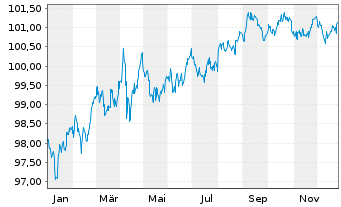 Chart Eli Lilly and Company DL-Notes 2024(24/29) - 1 Jahr