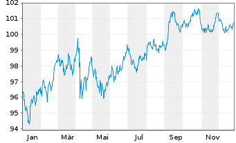 Chart Eli Lilly and Company DL-Notes 2024(24/34) - 1 Jahr