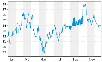 Chart Eli Lilly and Company DL-Notes 2024(24/54) - 1 Year