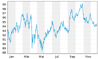 Chart Eli Lilly and Company DL-Notes 2024(24/64) - 1 Jahr