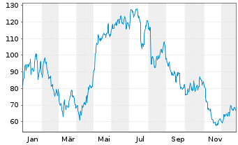 Chart Limbach Holdings Inc. - 1 Jahr