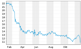 Chart Limoneira Co. - 1 Jahr