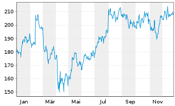 Chart Lincoln Electric Holdings Inc. - 1 Jahr