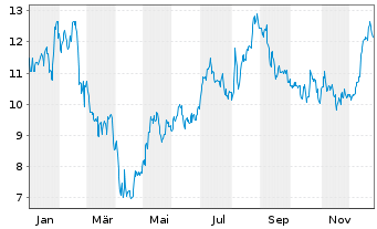 Chart Lindblad Expeditions Hldgs Inc - 1 Jahr