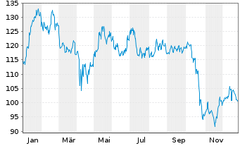 Chart LINDSAY MANUFACTURING CO. - 1 Jahr