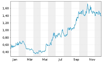 Chart Lineage Cell Therapeutics Inc. - 1 Jahr