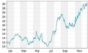 Chart Liquidia Technologies Inc. - 1 Jahr