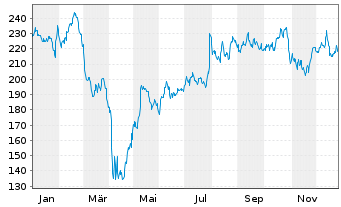 Chart Littelfuse Inc. - 1 Jahr