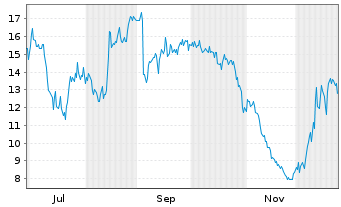 Chart Live Ventures Inc.  - 1 Jahr