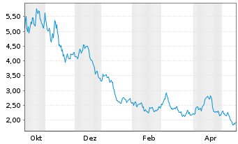 Chart Liveperson Inc. - 1 Jahr