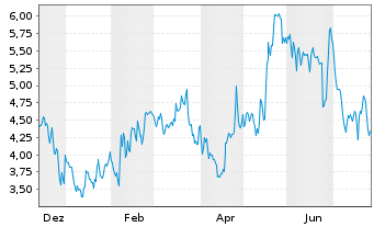 Chart LiveOne Inc. - 1 Year