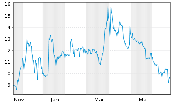Chart Sound Group Inc. - 1 Jahr