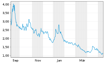 Chart loanDepot Inc. - 1 Jahr