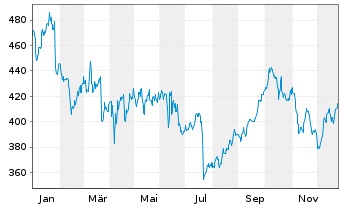 Chart Lockheed Martin - 1 Jahr