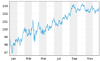 Chart Lockheed Martin Corp. DL-Notes 2024(24/31) - 1 Jahr