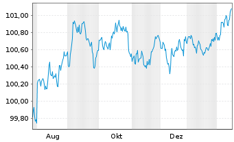 Chart Lockheed Martin Corp. DL-Notes 2025(25/28) - 1 Jahr