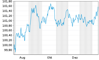 Chart Lockheed Martin Corp. DL-Notes 2025(25/30) - 1 Year
