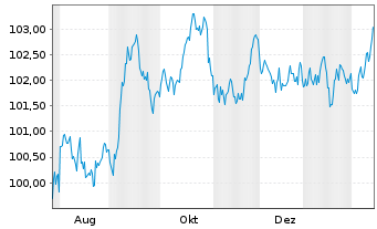 Chart Lockheed Martin Corp. DL-Notes 2025(25/35) - 1 Year