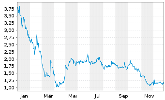 Chart Lotus Technology Inc. - 1 Jahr