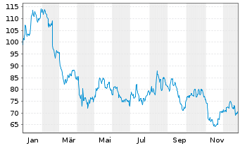 Chart Louisiana Pacific Corp. - 1 Jahr
