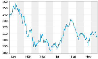 Chart Lowe's Companies Inc. - 1 Jahr