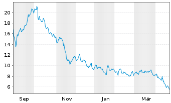 Chart Lucid Group Inc. - 1 Jahr