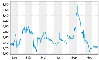 Chart Lufax Holding Ltd. - 1 Jahr
