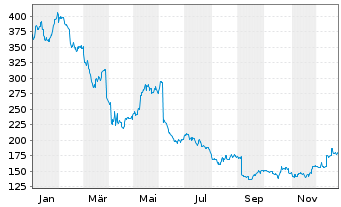 Chart Lululemon Athletica Inc. - 1 Jahr