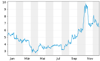 Chart Lumen Technologies Inc. - 1 Jahr