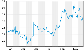 Chart Lyft Inc. Cl.A - 1 Jahr