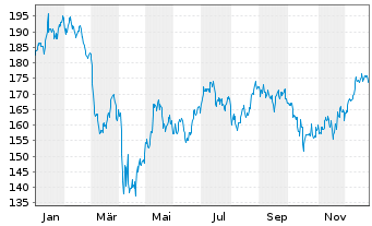 Chart M and T Bank Corp. - 1 Jahr