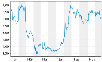 Chart MBIA Inc. - 1 Jahr