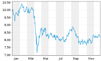 Chart MFA Financial Inc. - 1 Jahr