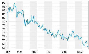 Chart MGE Energy Inc. - 1 Jahr