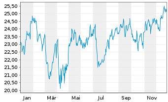 Chart MGIC Investment Corp. - 1 Jahr