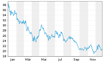 Chart MGP Ingredients Inc. (New) - 1 Jahr