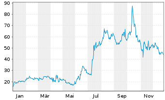 Chart MP Materials Corp. - 1 Jahr