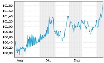 Chart MPLX L.P. DL-Notes 2025(25/31) - 1 Year