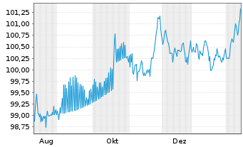 Chart MPLX L.P. DL-Notes 2025(25/33) - 1 Year