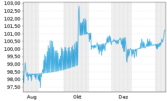 Chart MPLX L.P. DL-Notes 2025(25/55) - 1 Year