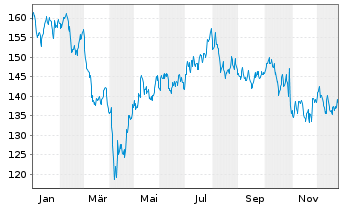Chart MSA Safety Inc. - 1 Jahr