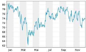 Chart MSC Industrial Direct Co. Inc. - 1 Jahr