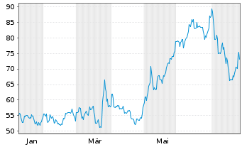 Chart M-Tron Industries Inc. - 1 Year