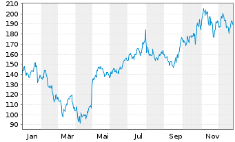 Chart MYR Group Inc. (Del.) - 1 Jahr
