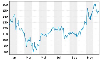 Chart MACOM Technology Sol.Hldg.Inc. - 1 Jahr